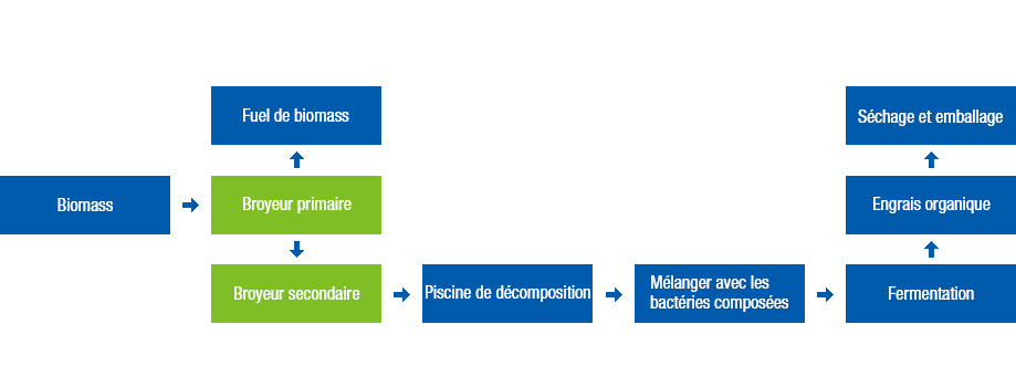 Système de traitement des déchets déchiqueteurs encombrants