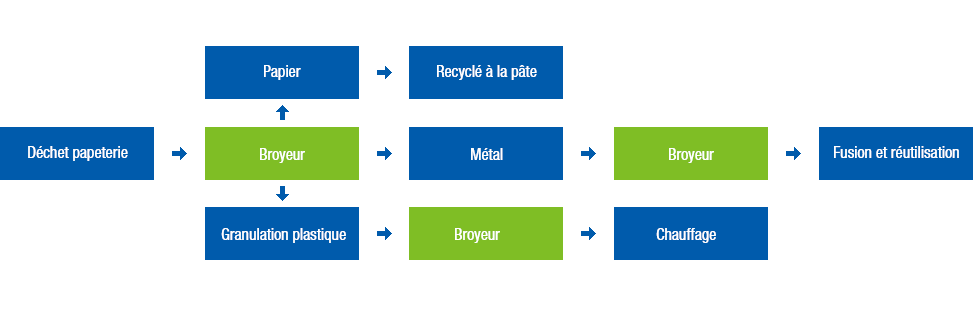 Système de traitement des déchets déchiqueteurs encombrants